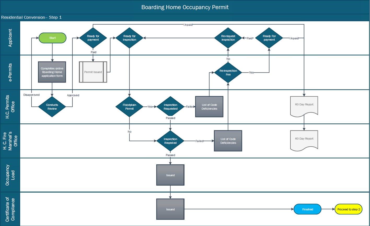 Harris County Engineering Department - Permits > Fire > Fire Code ...